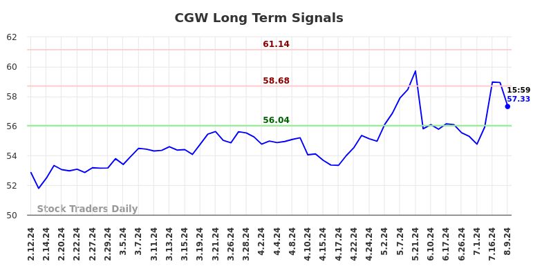 CGW Long Term Analysis for August 10 2024