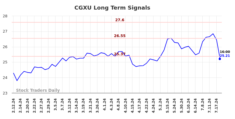 CGXU Long Term Analysis for August 10 2024