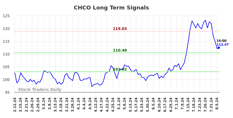 CHCO Long Term Analysis for August 10 2024