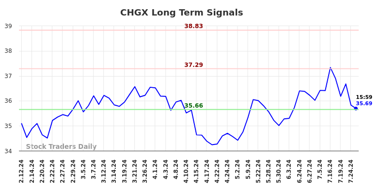 CHGX Long Term Analysis for August 10 2024