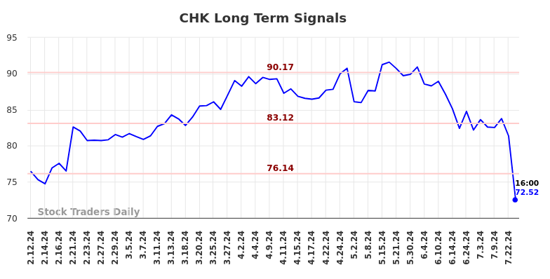 CHK Long Term Analysis for August 10 2024