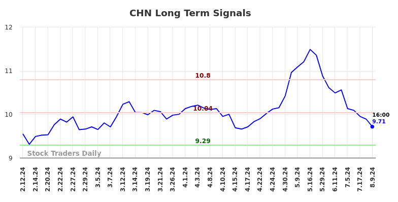 CHN Long Term Analysis for August 10 2024