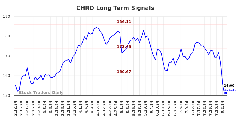 CHRD Long Term Analysis for August 10 2024