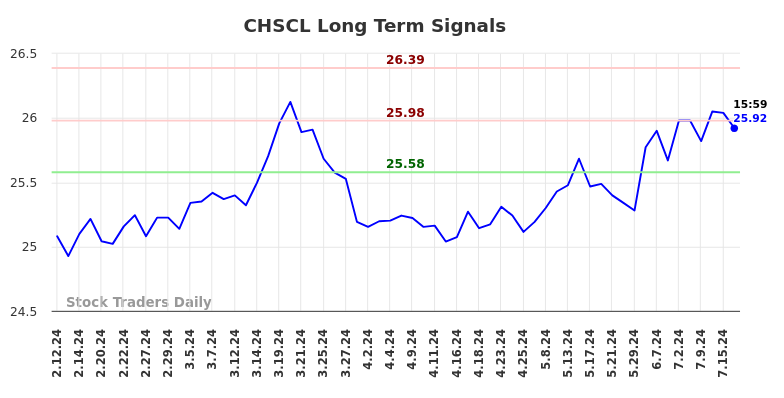 CHSCL Long Term Analysis for August 10 2024