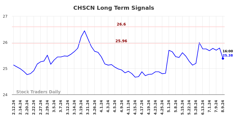 CHSCN Long Term Analysis for August 10 2024