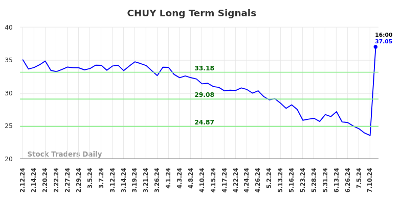 CHUY Long Term Analysis for August 10 2024