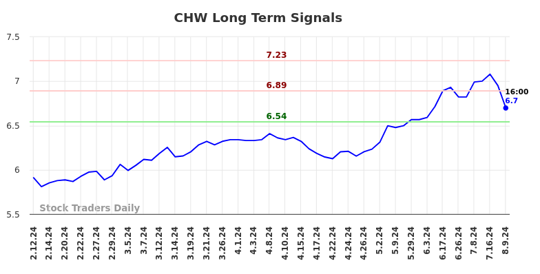 CHW Long Term Analysis for August 10 2024