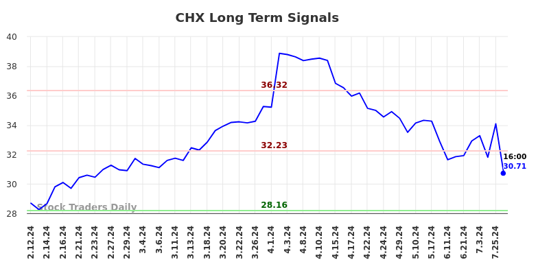 CHX Long Term Analysis for August 10 2024