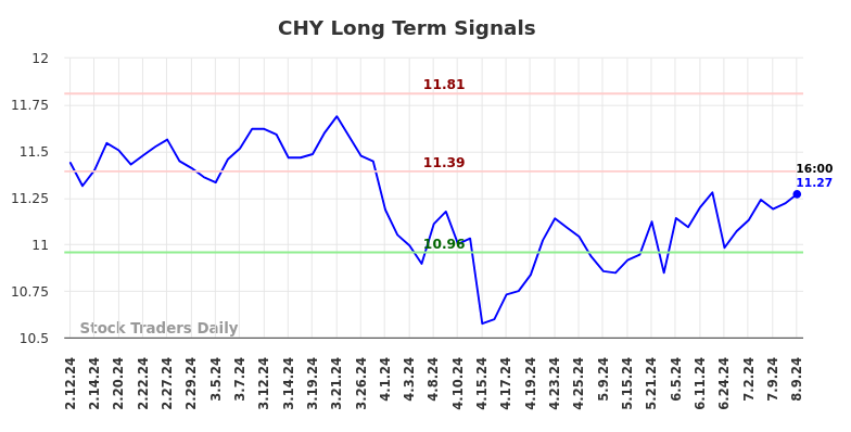 CHY Long Term Analysis for August 10 2024