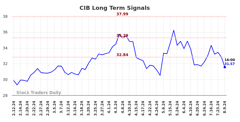 CIB Long Term Analysis for August 10 2024