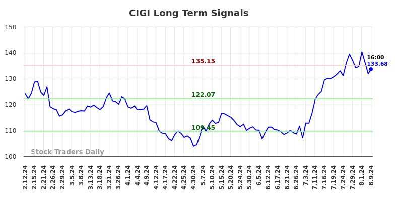 CIGI Long Term Analysis for August 10 2024