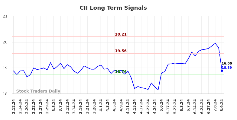 CII Long Term Analysis for August 10 2024