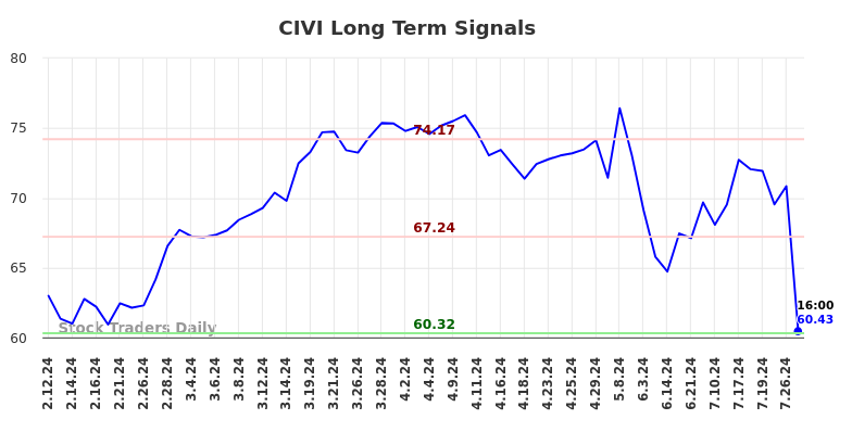 CIVI Long Term Analysis for August 10 2024