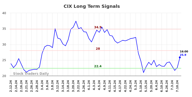 CIX Long Term Analysis for August 10 2024