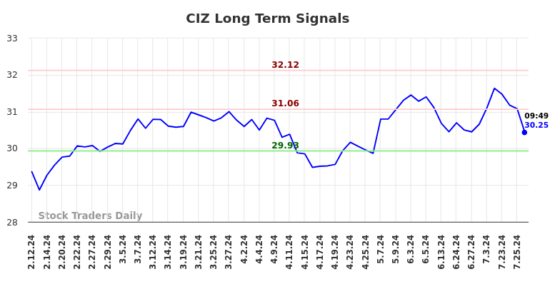 CIZ Long Term Analysis for August 10 2024