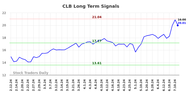 CLB Long Term Analysis for August 10 2024