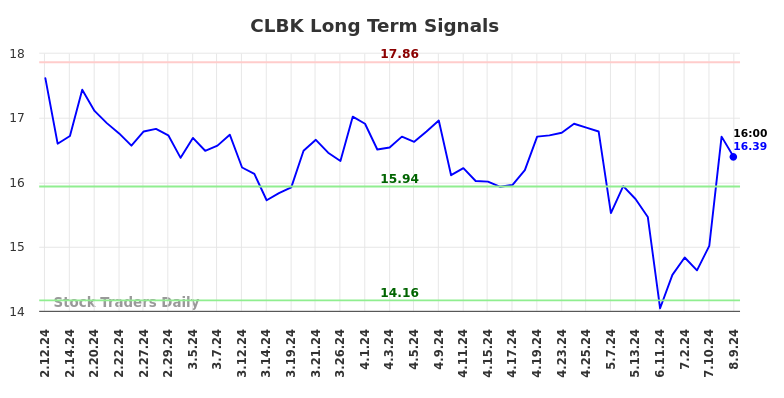 CLBK Long Term Analysis for August 10 2024