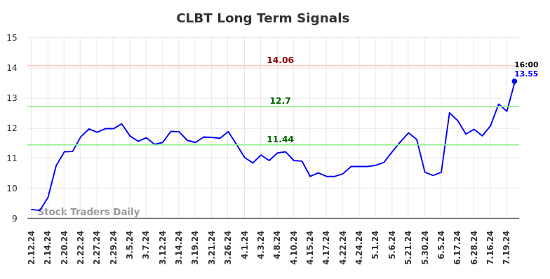 CLBT Long Term Analysis for August 10 2024