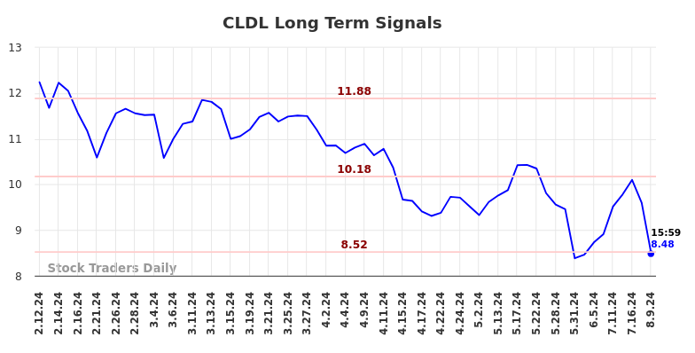 CLDL Long Term Analysis for August 10 2024