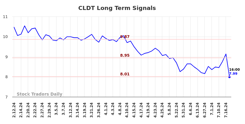 CLDT Long Term Analysis for August 10 2024