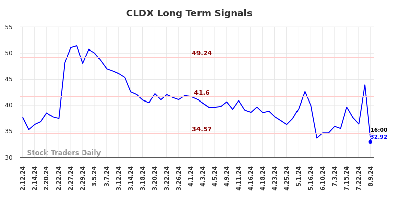 CLDX Long Term Analysis for August 10 2024