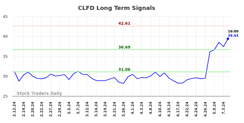 CLFD Long Term Analysis for August 10 2024