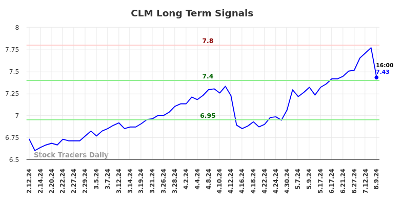 CLM Long Term Analysis for August 10 2024