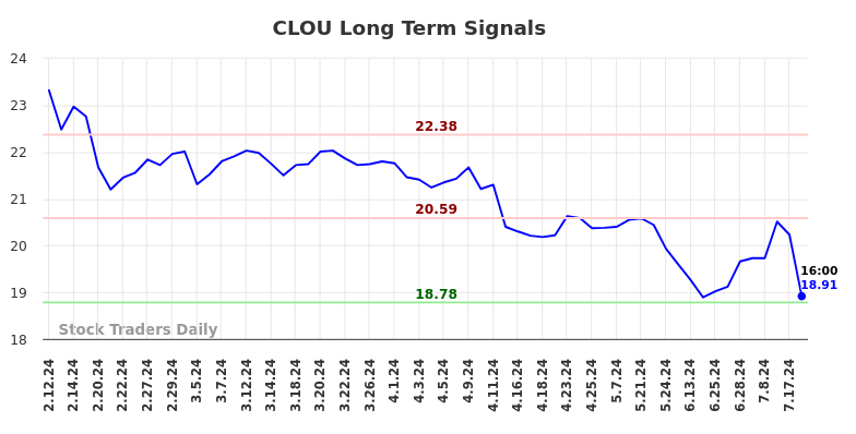 CLOU Long Term Analysis for August 10 2024