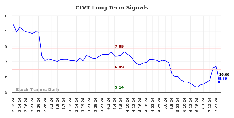 CLVT Long Term Analysis for August 10 2024