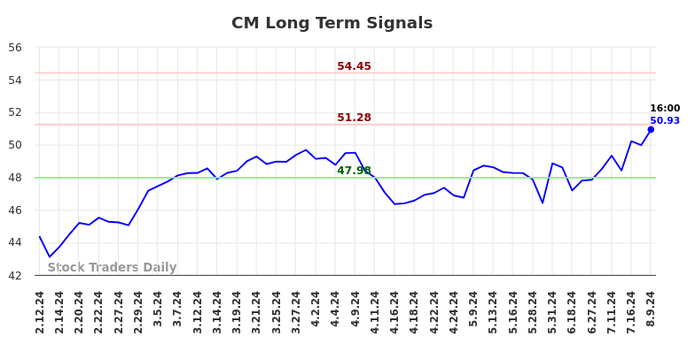 CM Long Term Analysis for August 10 2024