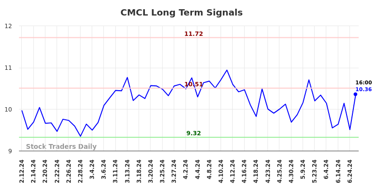 CMCL Long Term Analysis for August 10 2024