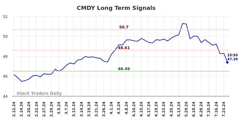 CMDY Long Term Analysis for August 10 2024