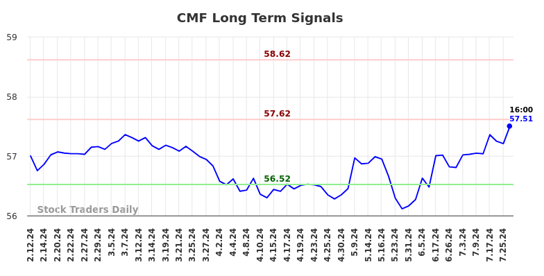 CMF Long Term Analysis for August 10 2024