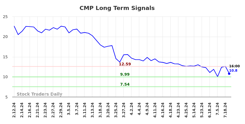 CMP Long Term Analysis for August 10 2024