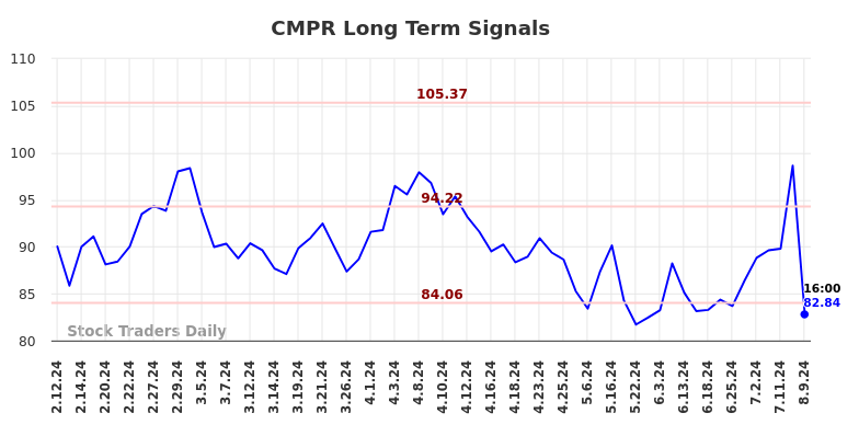 CMPR Long Term Analysis for August 10 2024