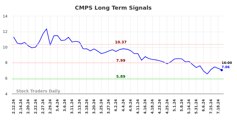 CMPS Long Term Analysis for August 10 2024