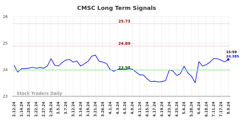 CMSC Long Term Analysis for August 10 2024