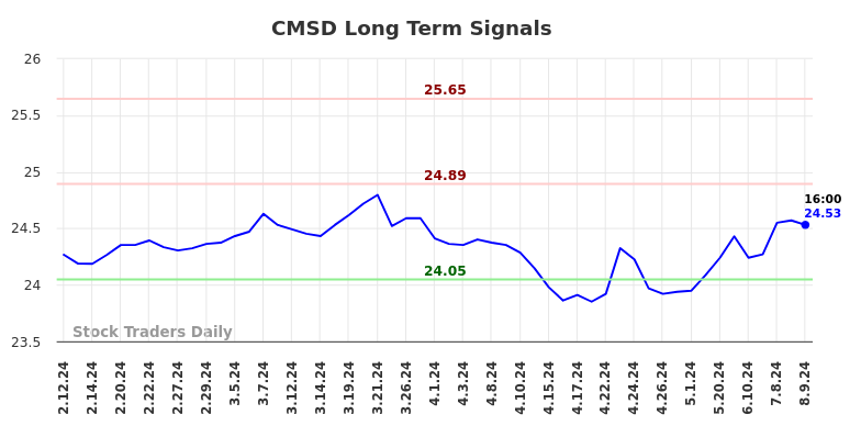 CMSD Long Term Analysis for August 10 2024