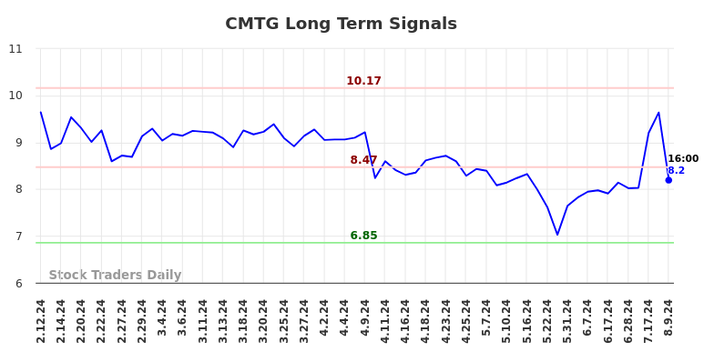 CMTG Long Term Analysis for August 10 2024 CMTG Long Term Analysis for August 10 2024