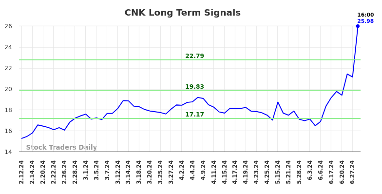 CNK Long Term Analysis for August 10 2024