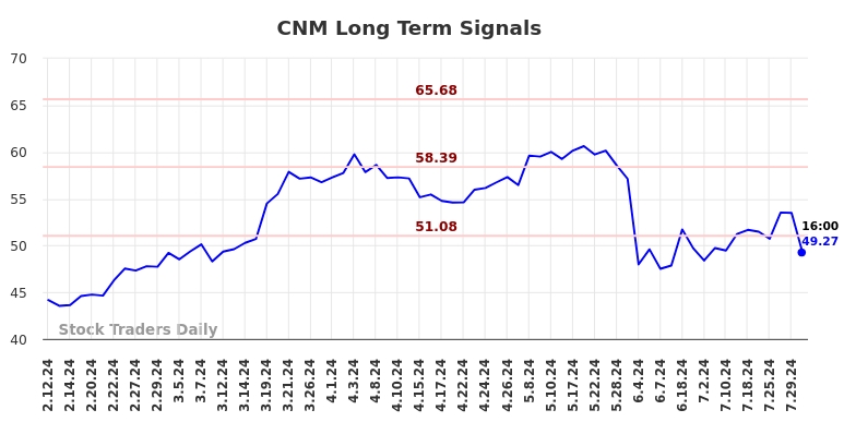 CNM Long Term Analysis for August 10 2024