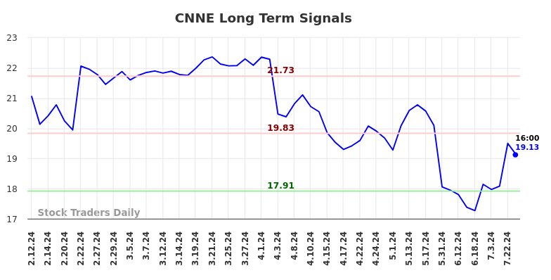 CNNE Long Term Analysis for August 10 2024