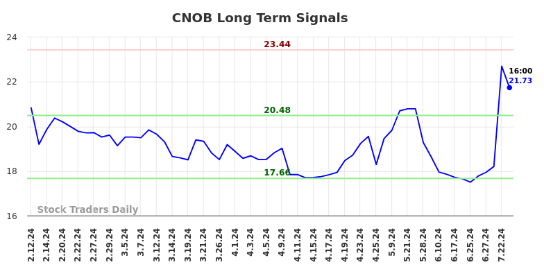 CNOB Long Term Analysis for August 10 2024