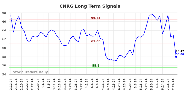 CNRG Long Term Analysis for August 10 2024