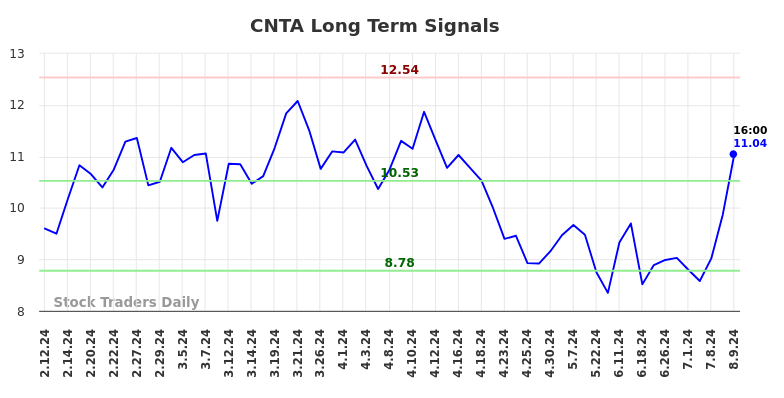 CNTA Long Term Analysis for August 10 2024