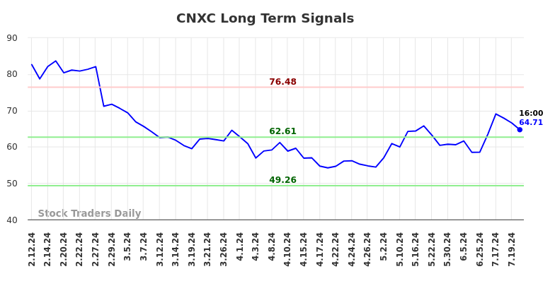 CNXC Long Term Analysis for August 10 2024