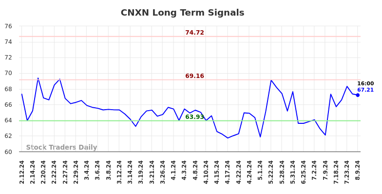 CNXN Long Term Analysis for August 10 2024