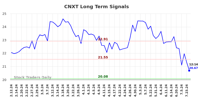 CNXT Long Term Analysis for August 10 2024