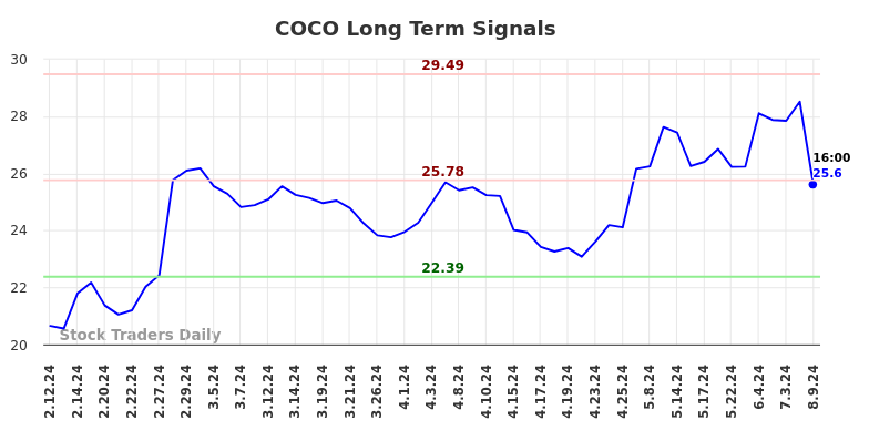 COCO Long Term Analysis for August 10 2024