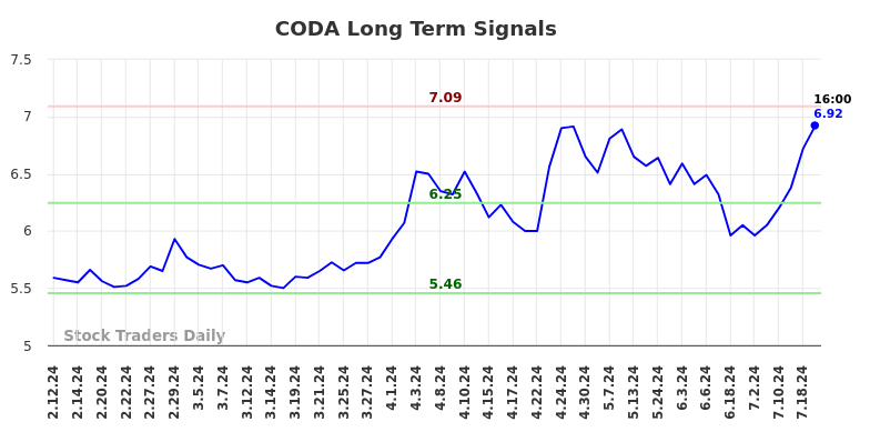 CODA Long Term Analysis for August 10 2024